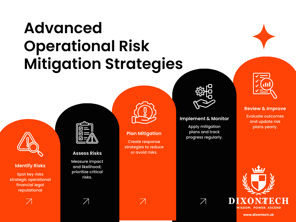 Advanced Operational Risk Mitigation Strategies
